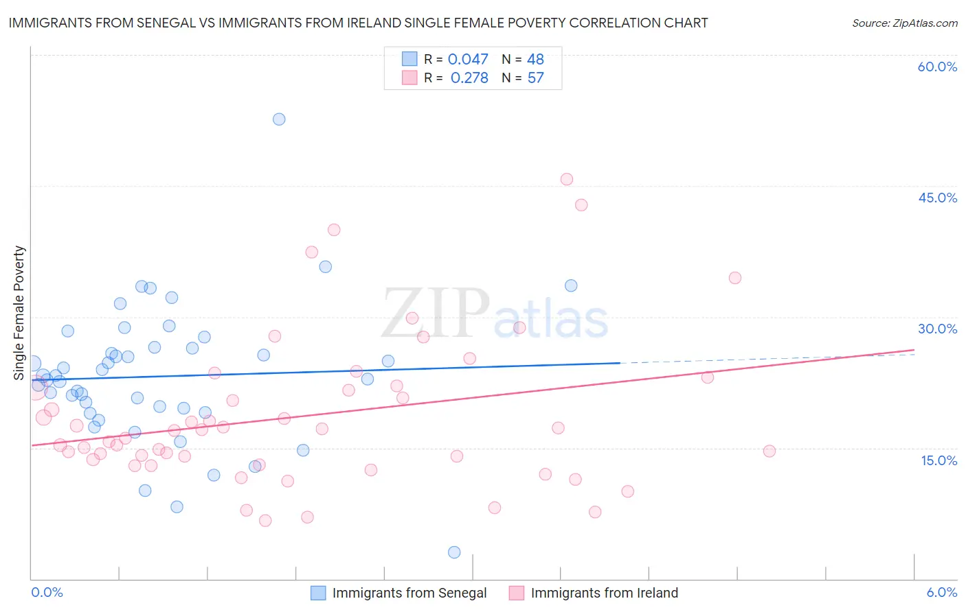 Immigrants from Senegal vs Immigrants from Ireland Single Female Poverty