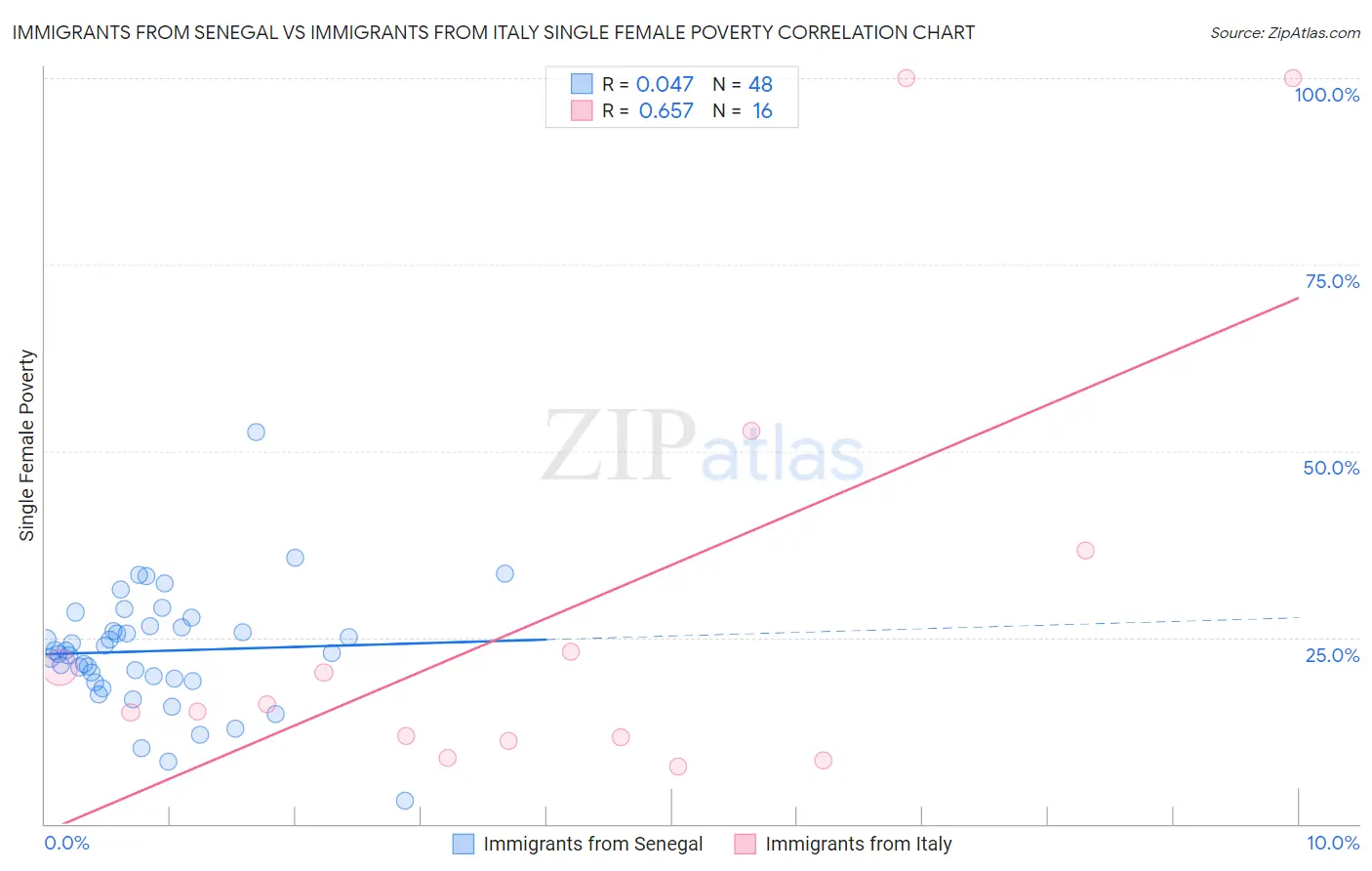 Immigrants from Senegal vs Immigrants from Italy Single Female Poverty