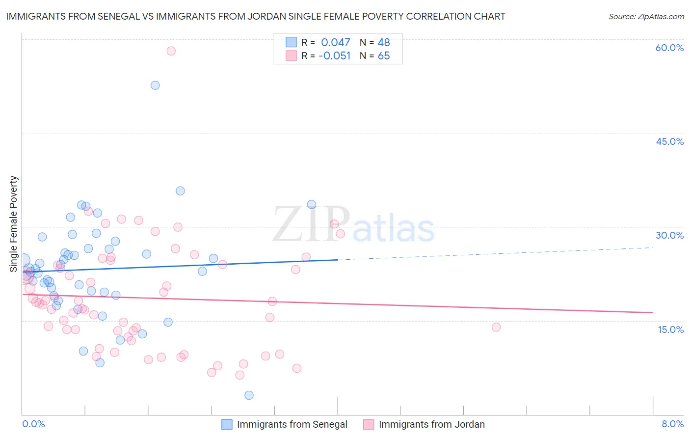 Immigrants from Senegal vs Immigrants from Jordan Single Female Poverty