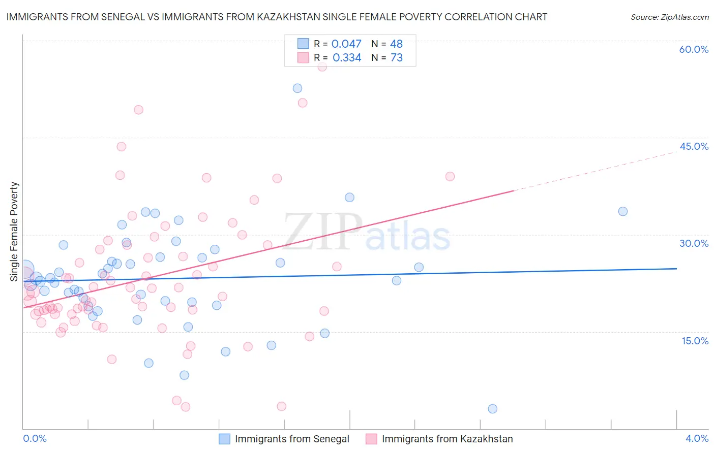 Immigrants from Senegal vs Immigrants from Kazakhstan Single Female Poverty