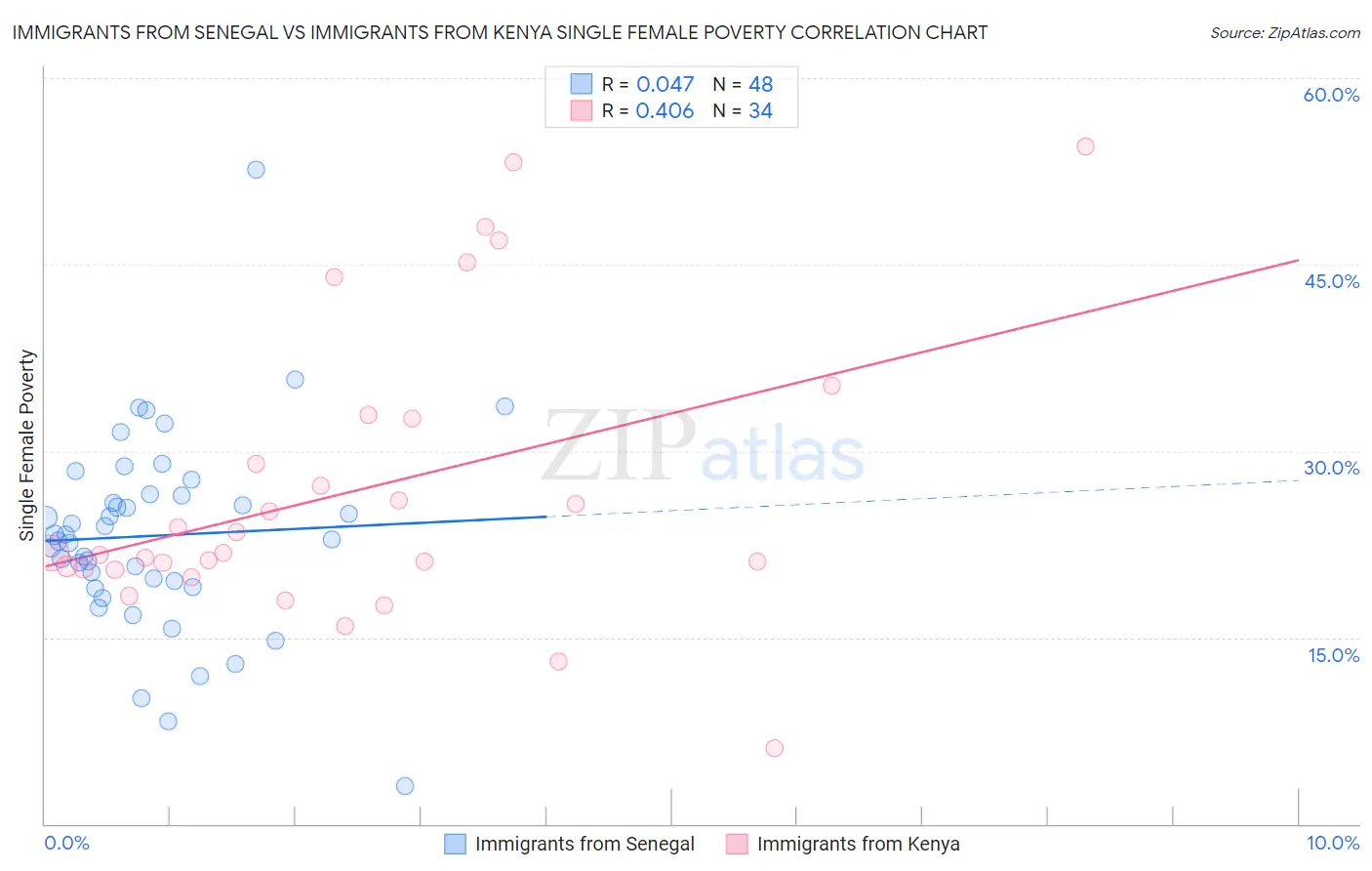 Immigrants from Senegal vs Immigrants from Kenya Single Female Poverty