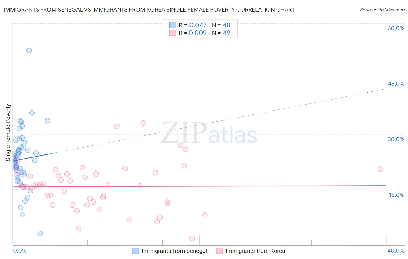Immigrants from Senegal vs Immigrants from Korea Single Female Poverty