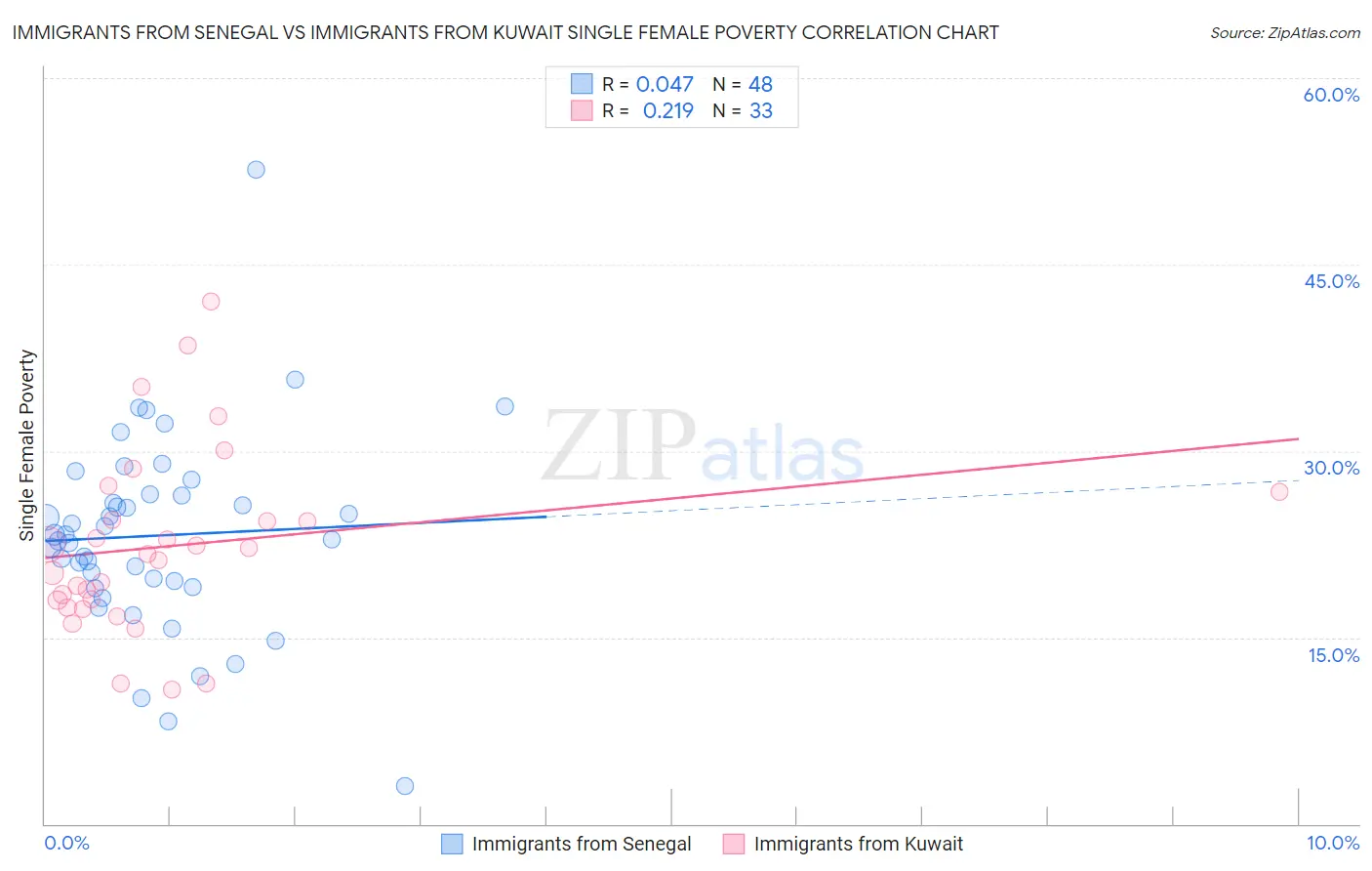 Immigrants from Senegal vs Immigrants from Kuwait Single Female Poverty
