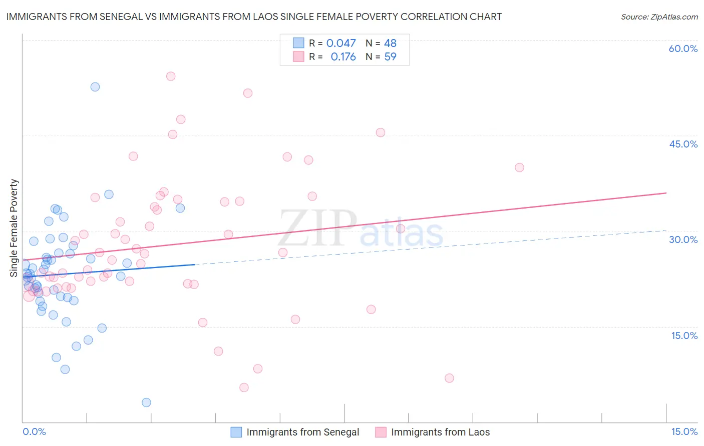 Immigrants from Senegal vs Immigrants from Laos Single Female Poverty