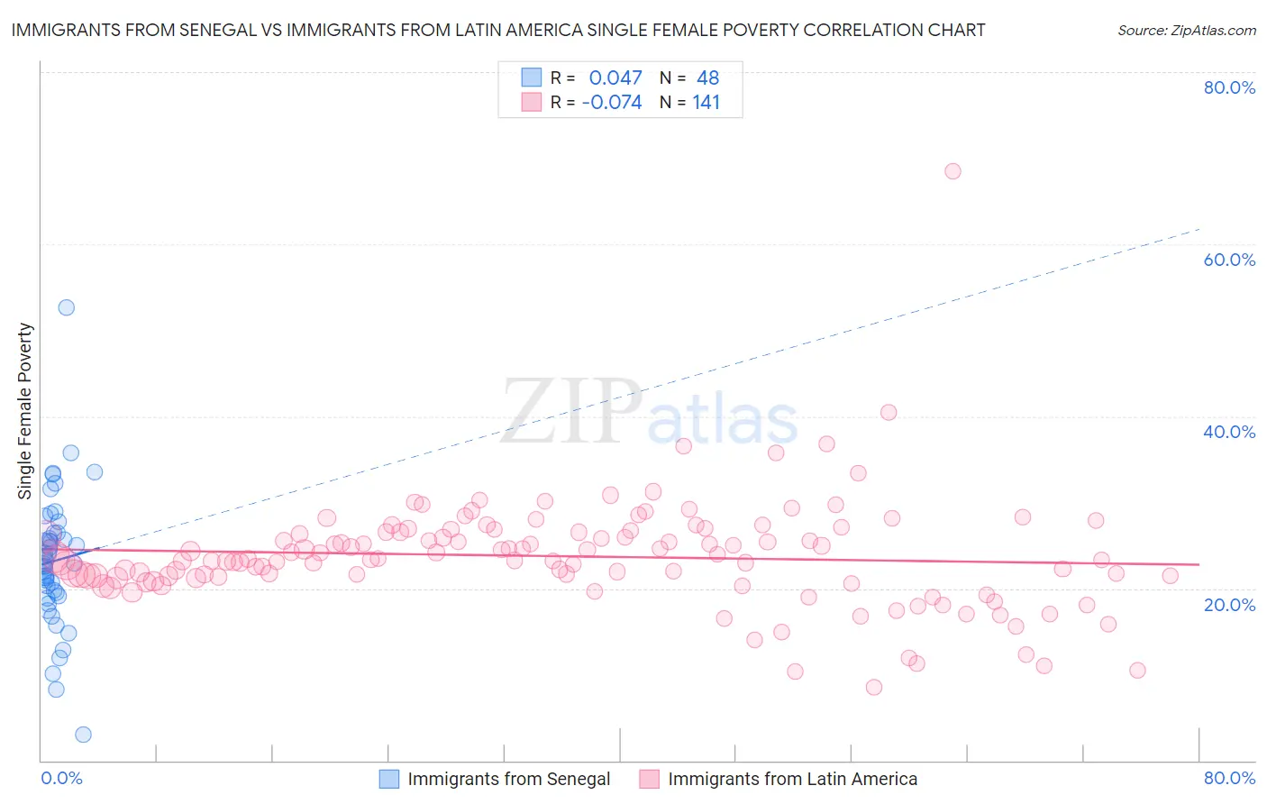 Immigrants from Senegal vs Immigrants from Latin America Single Female Poverty