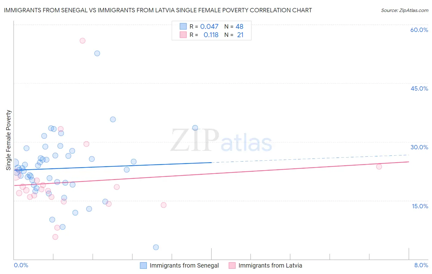 Immigrants from Senegal vs Immigrants from Latvia Single Female Poverty