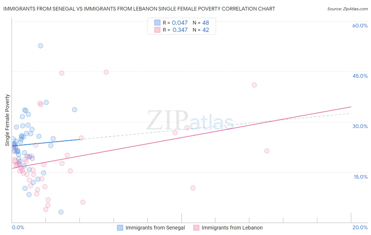 Immigrants from Senegal vs Immigrants from Lebanon Single Female Poverty