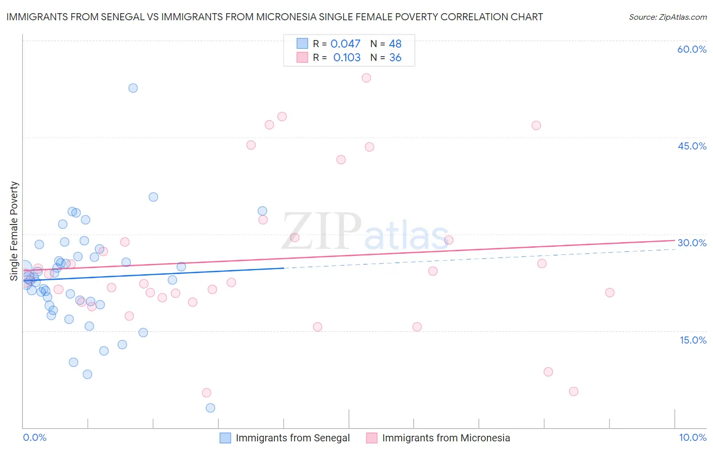 Immigrants from Senegal vs Immigrants from Micronesia Single Female Poverty