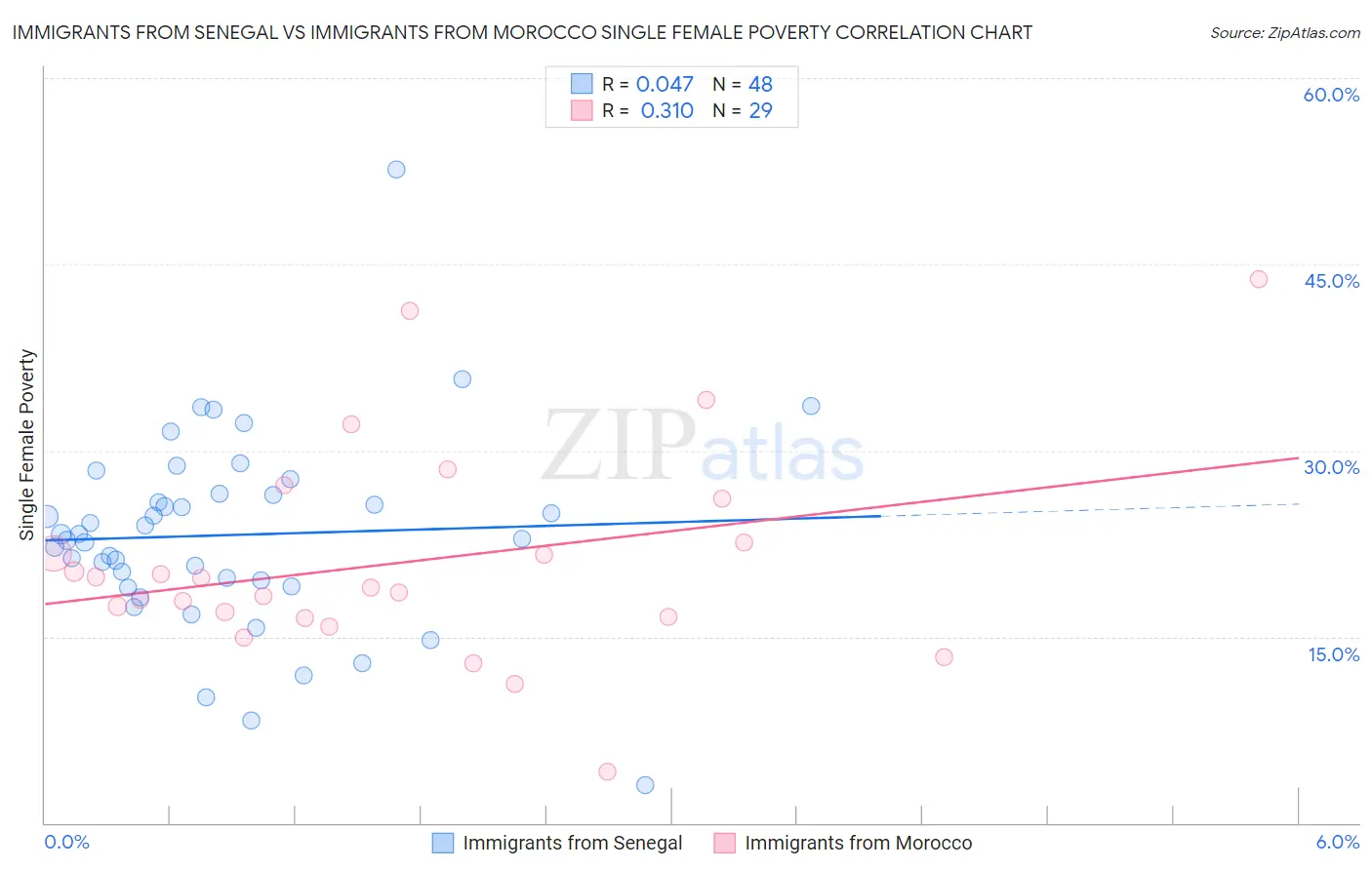 Immigrants from Senegal vs Immigrants from Morocco Single Female Poverty