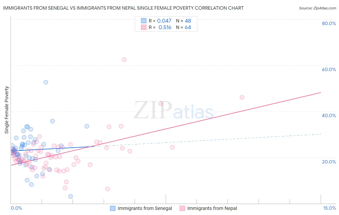 Immigrants from Senegal vs Immigrants from Nepal Single Female Poverty