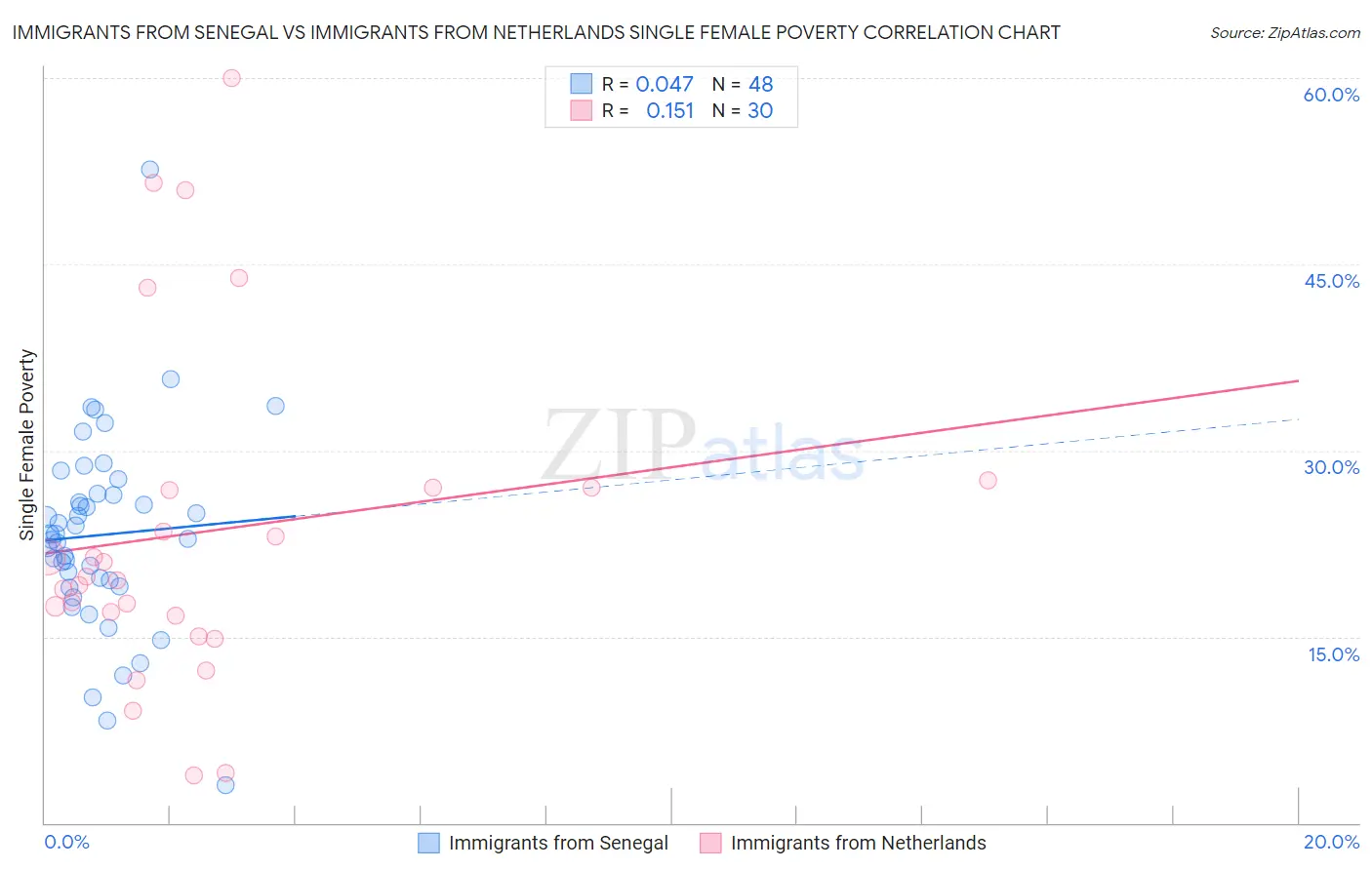 Immigrants from Senegal vs Immigrants from Netherlands Single Female Poverty