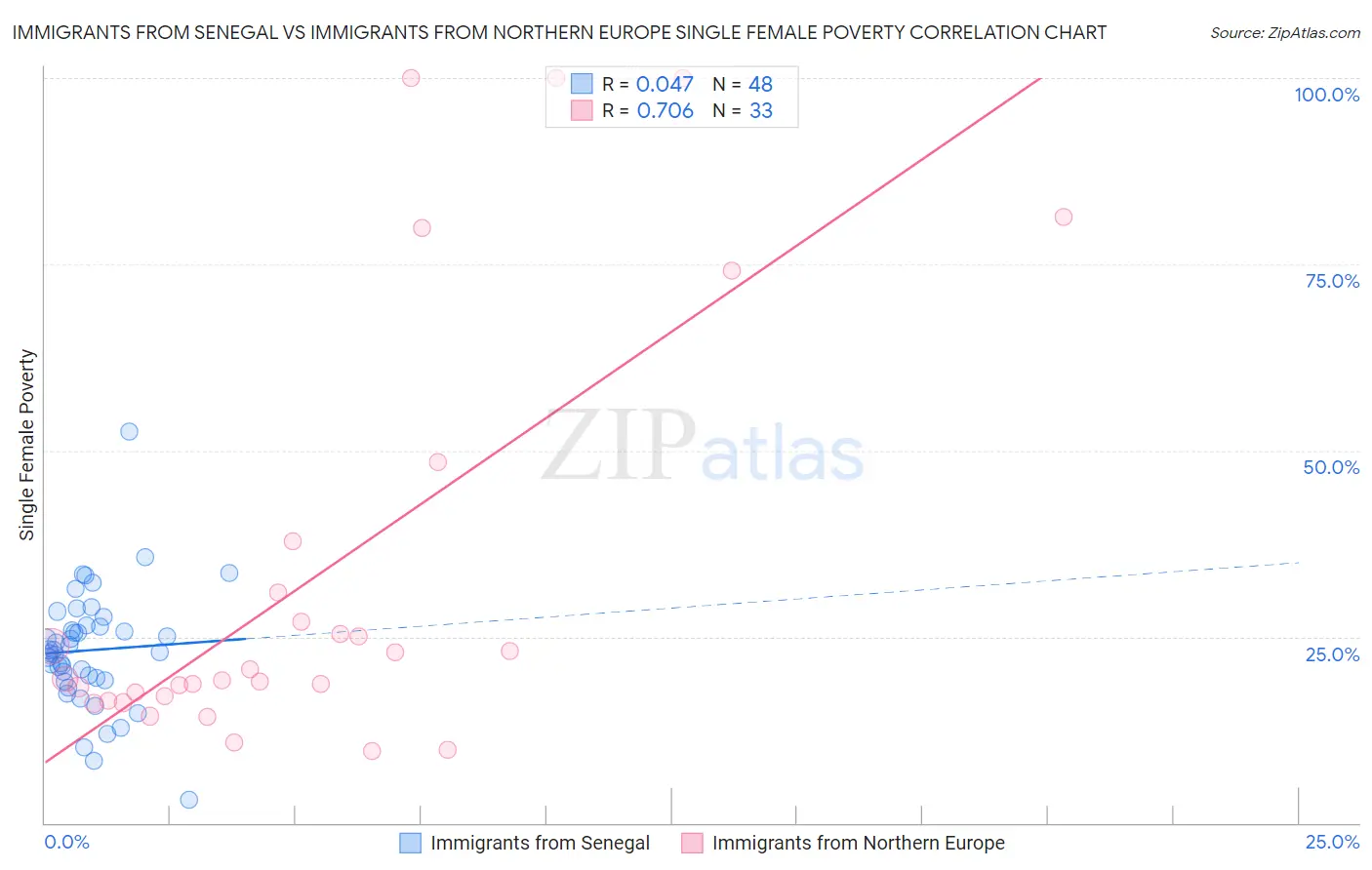 Immigrants from Senegal vs Immigrants from Northern Europe Single Female Poverty