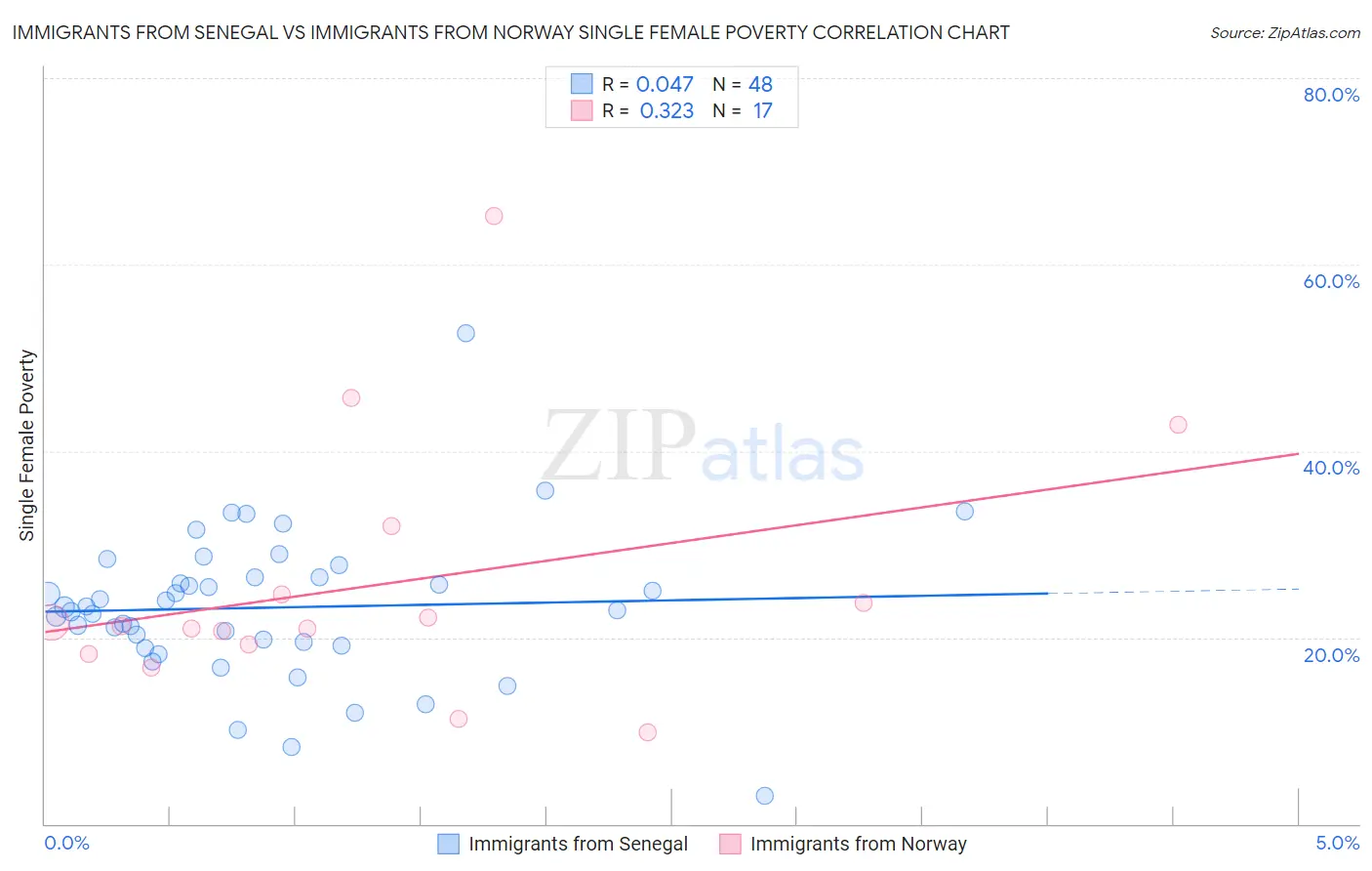 Immigrants from Senegal vs Immigrants from Norway Single Female Poverty