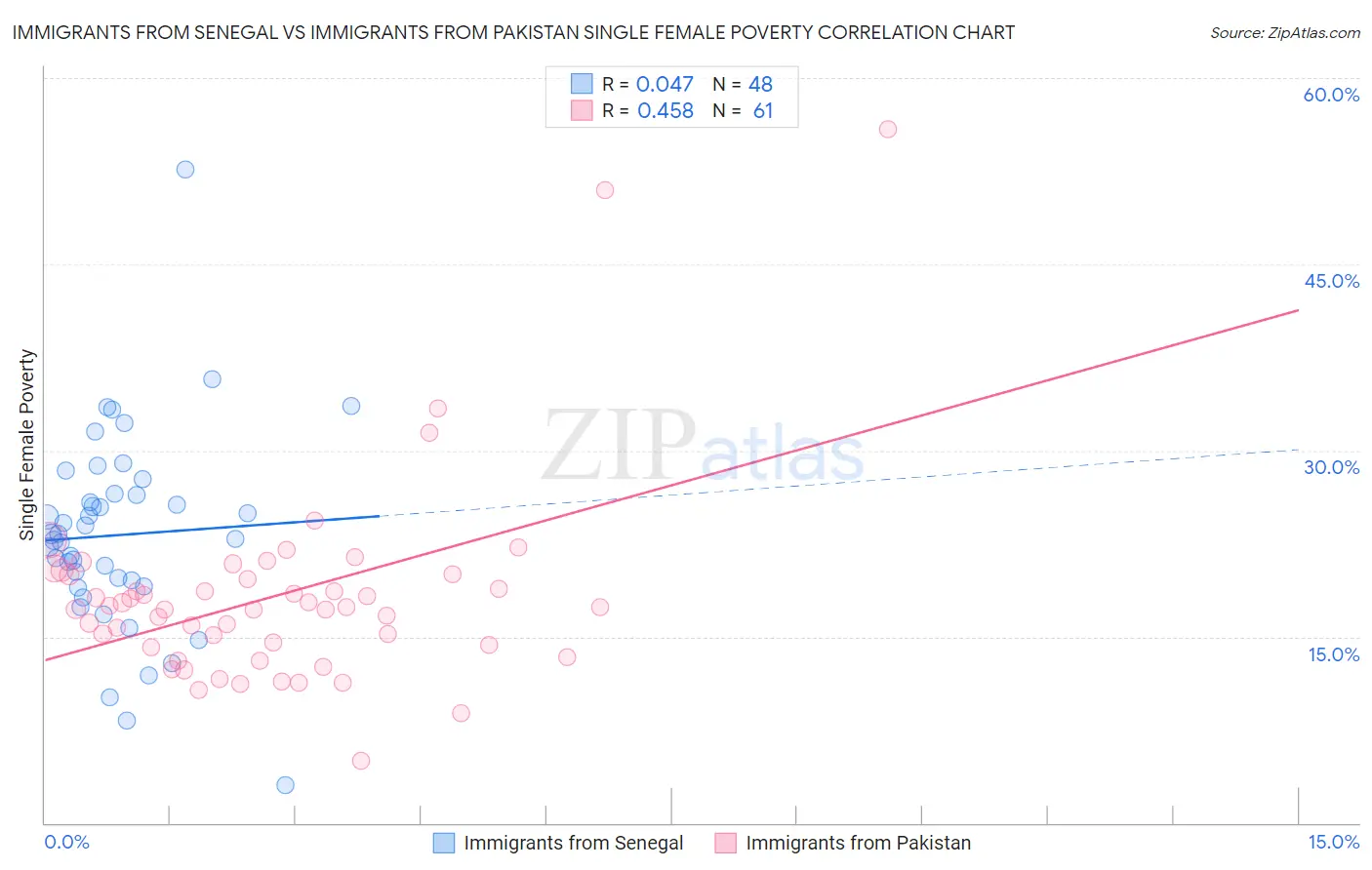 Immigrants from Senegal vs Immigrants from Pakistan Single Female Poverty