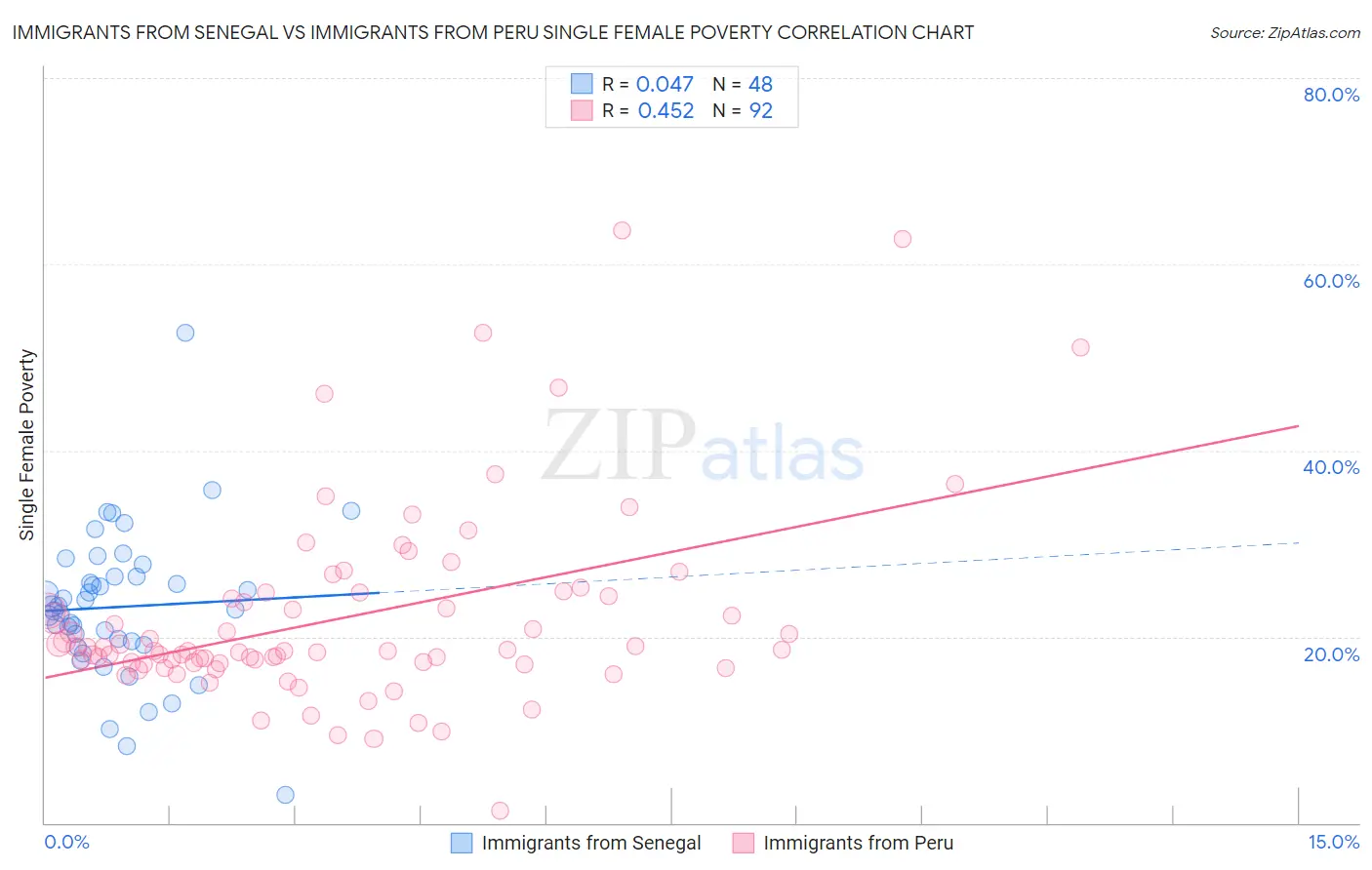 Immigrants from Senegal vs Immigrants from Peru Single Female Poverty