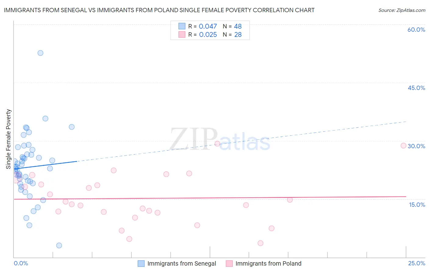 Immigrants from Senegal vs Immigrants from Poland Single Female Poverty