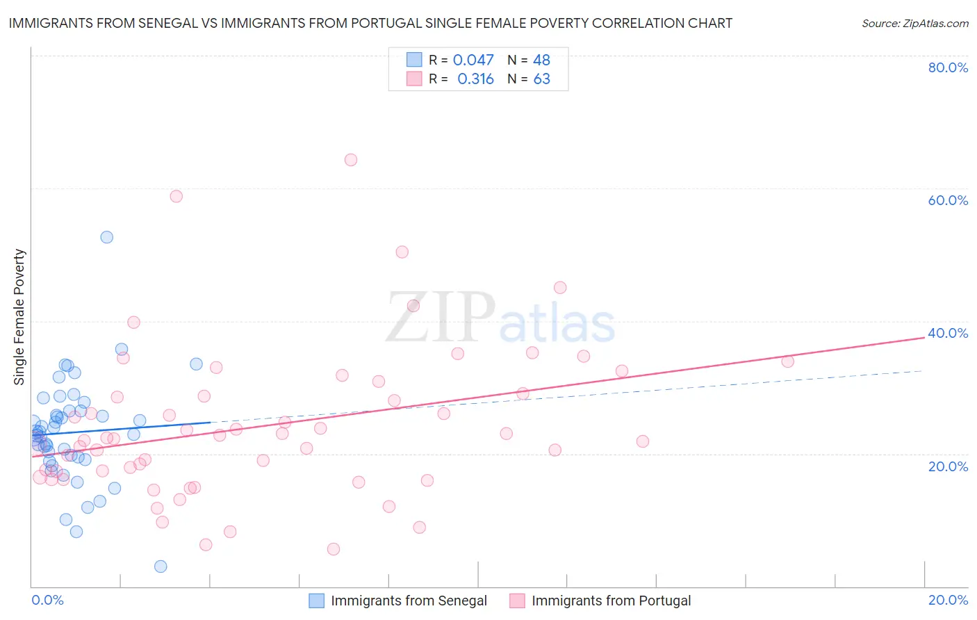 Immigrants from Senegal vs Immigrants from Portugal Single Female Poverty