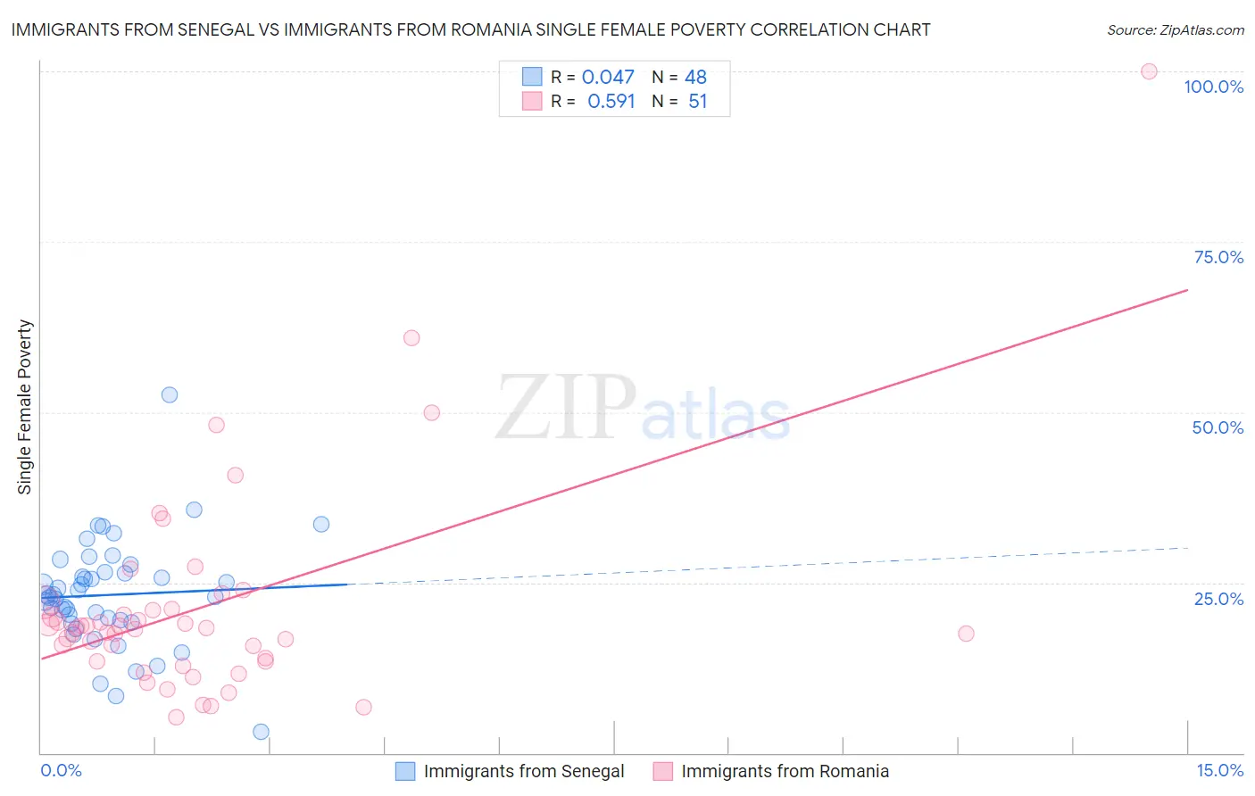 Immigrants from Senegal vs Immigrants from Romania Single Female Poverty