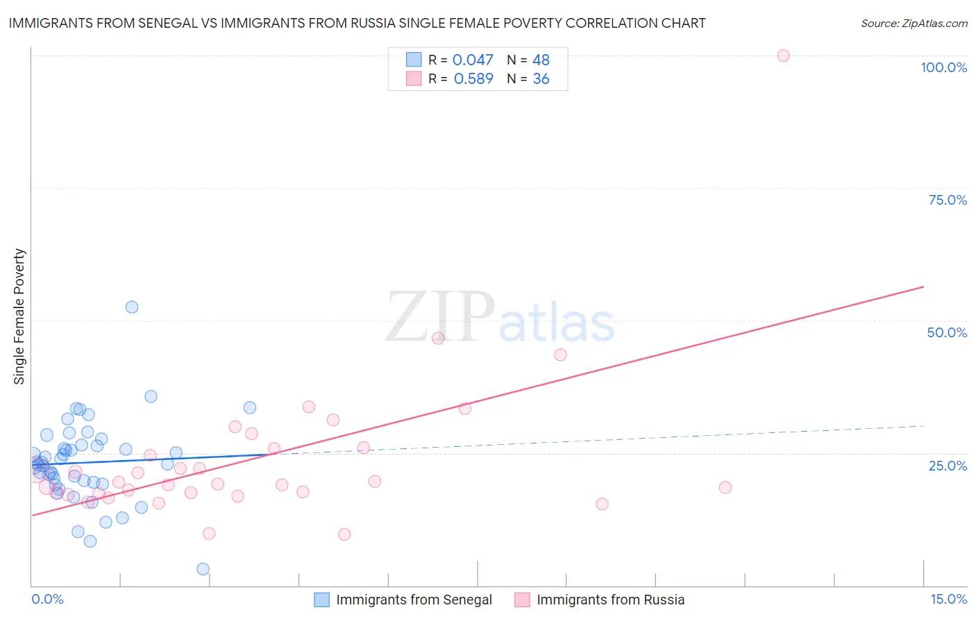 Immigrants from Senegal vs Immigrants from Russia Single Female Poverty