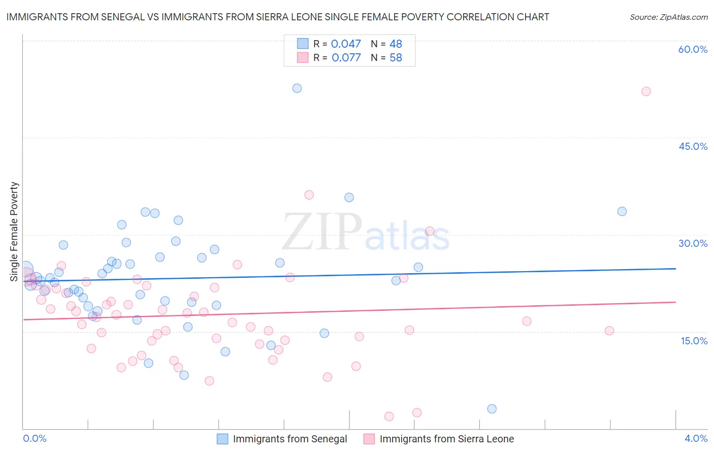 Immigrants from Senegal vs Immigrants from Sierra Leone Single Female Poverty