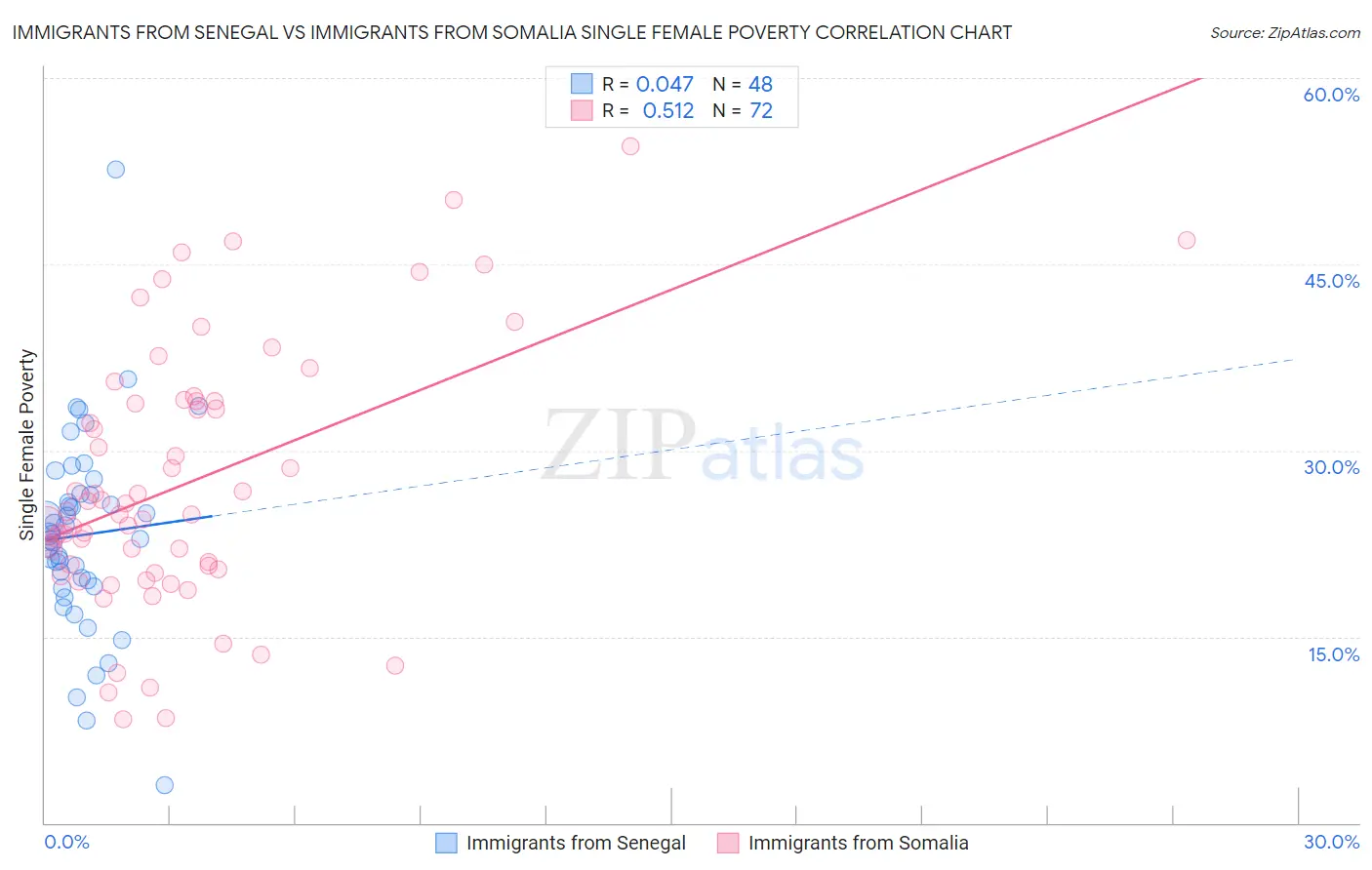 Immigrants from Senegal vs Immigrants from Somalia Single Female Poverty