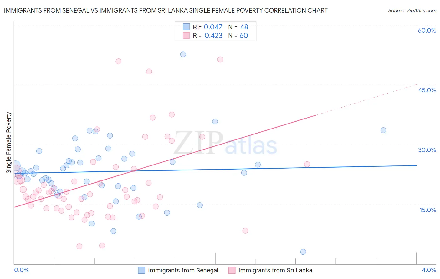 Immigrants from Senegal vs Immigrants from Sri Lanka Single Female Poverty