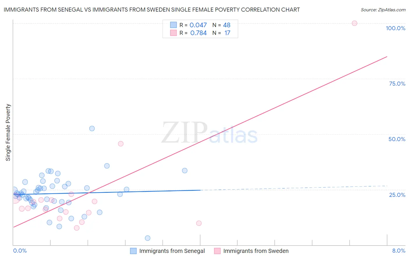 Immigrants from Senegal vs Immigrants from Sweden Single Female Poverty