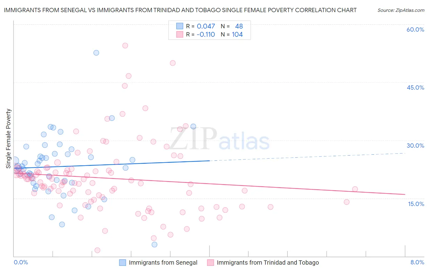 Immigrants from Senegal vs Immigrants from Trinidad and Tobago Single Female Poverty