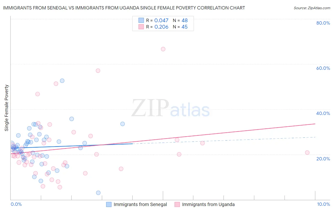 Immigrants from Senegal vs Immigrants from Uganda Single Female Poverty