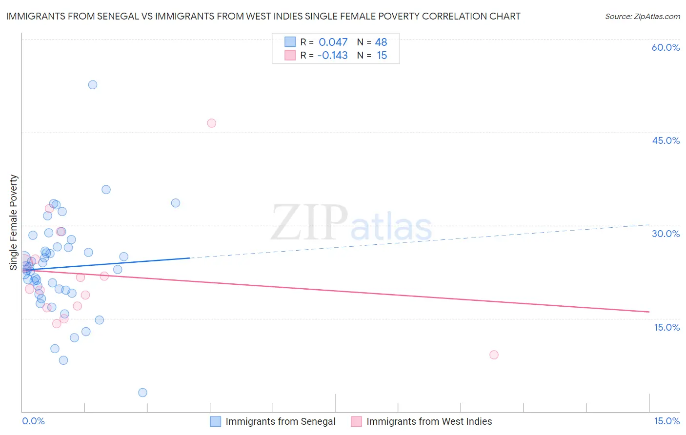 Immigrants from Senegal vs Immigrants from West Indies Single Female Poverty