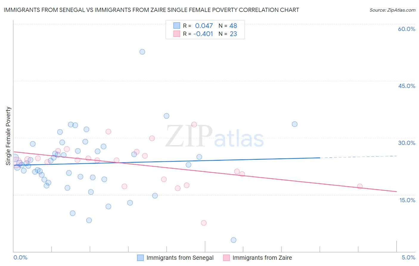 Immigrants from Senegal vs Immigrants from Zaire Single Female Poverty