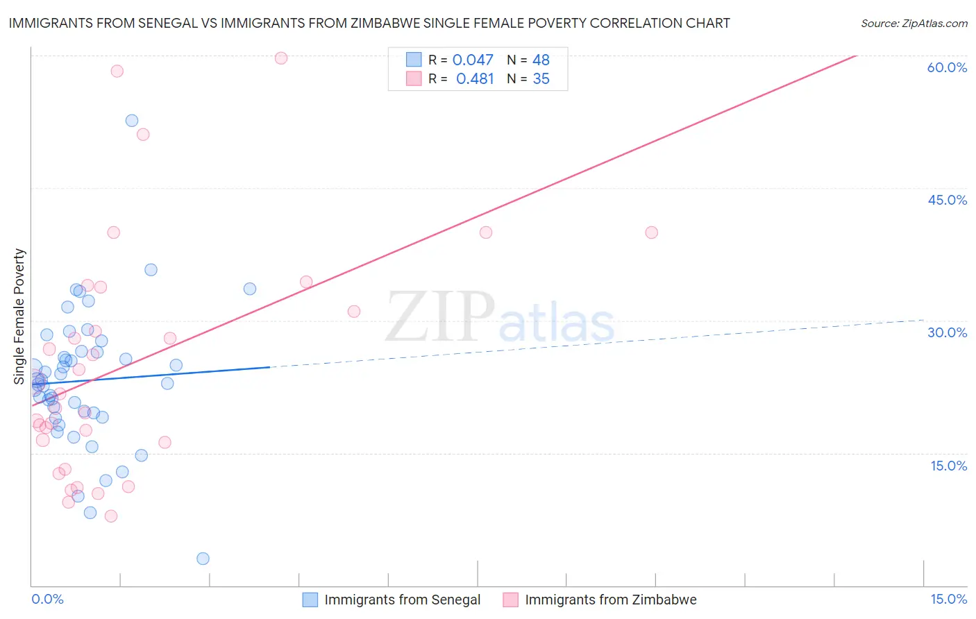 Immigrants from Senegal vs Immigrants from Zimbabwe Single Female Poverty