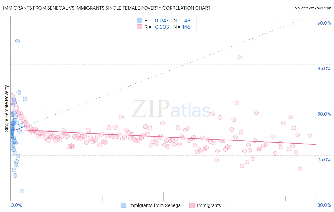 Immigrants from Senegal vs Immigrants Single Female Poverty