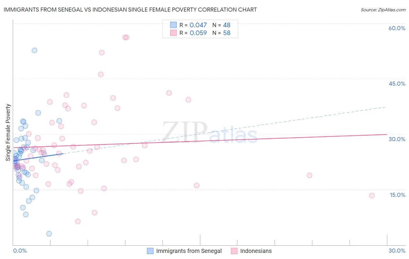 Immigrants from Senegal vs Indonesian Single Female Poverty