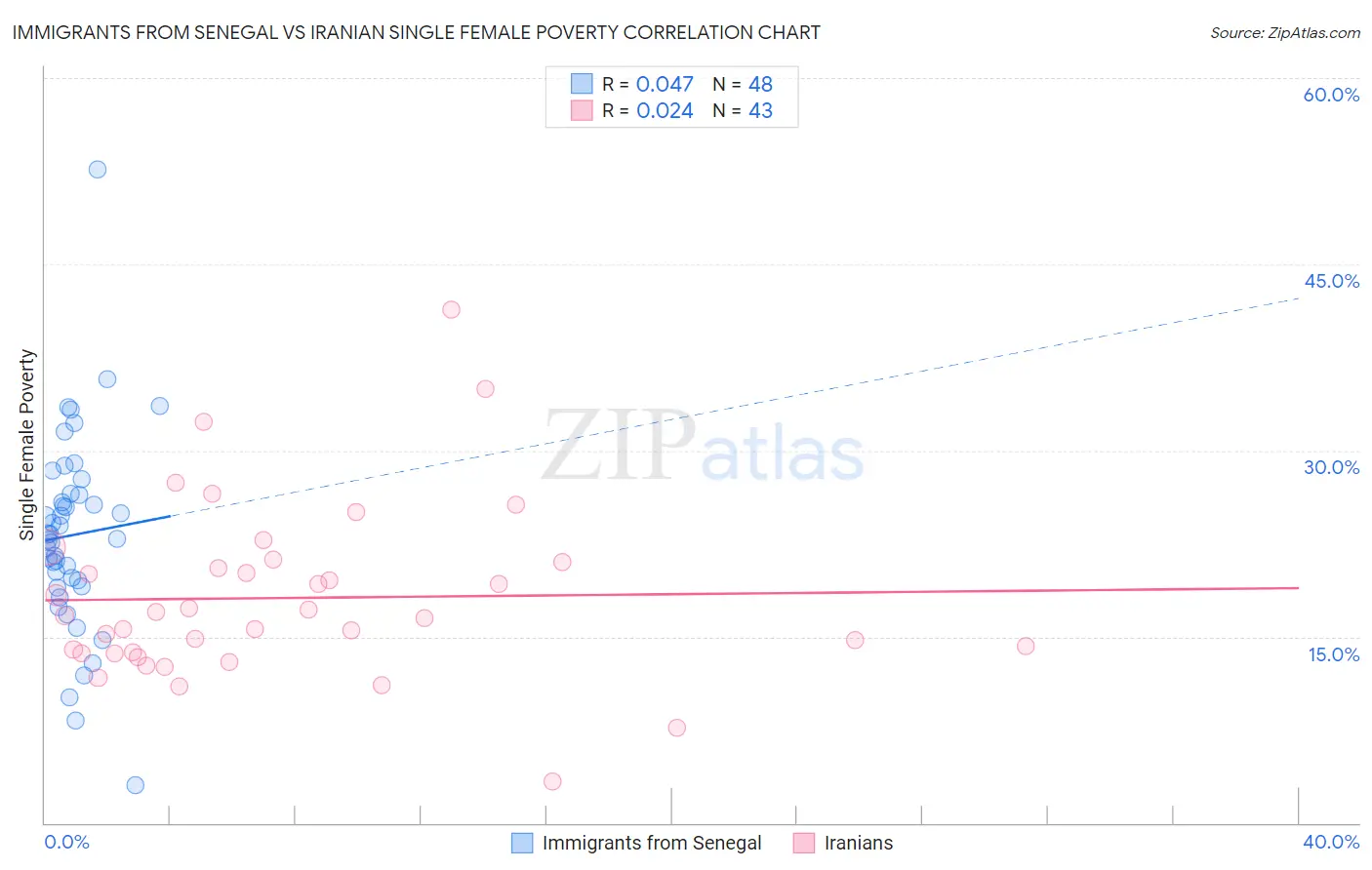 Immigrants from Senegal vs Iranian Single Female Poverty