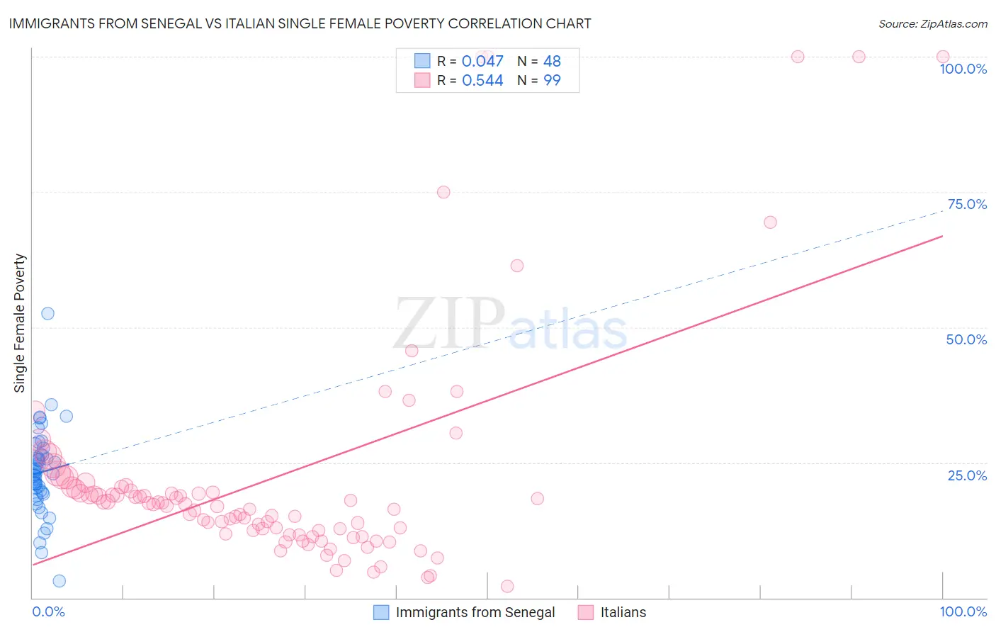 Immigrants from Senegal vs Italian Single Female Poverty
