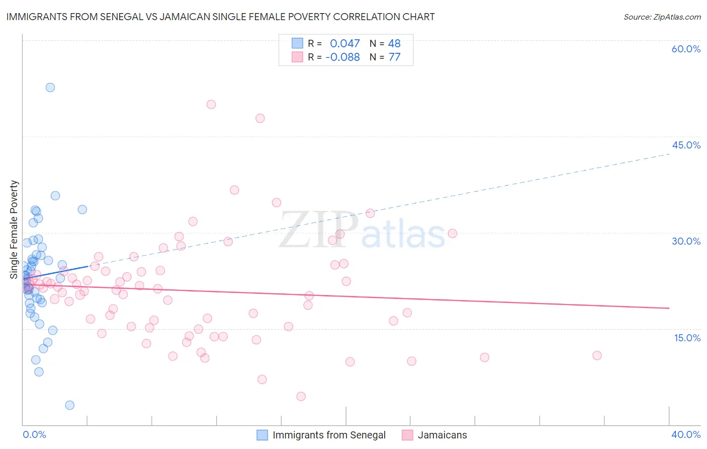 Immigrants from Senegal vs Jamaican Single Female Poverty