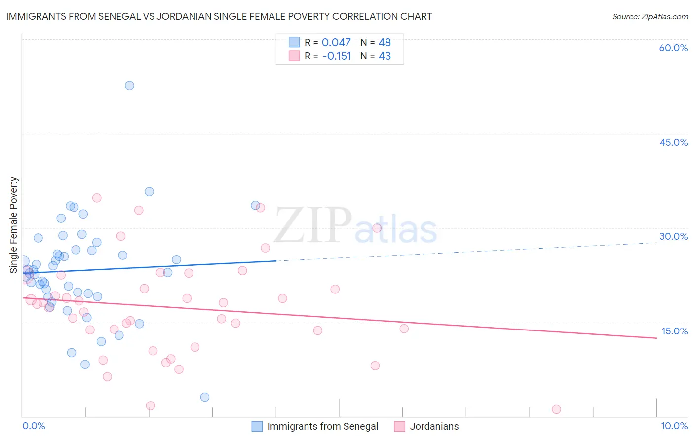 Immigrants from Senegal vs Jordanian Single Female Poverty