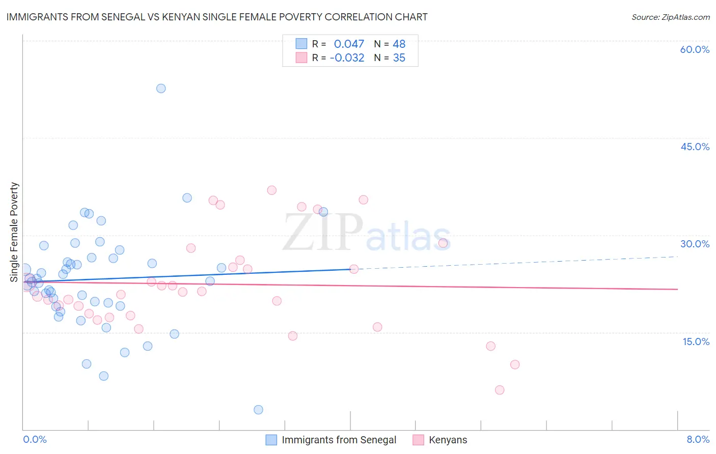 Immigrants from Senegal vs Kenyan Single Female Poverty