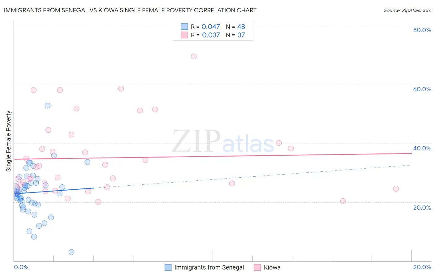 Immigrants from Senegal vs Kiowa Single Female Poverty