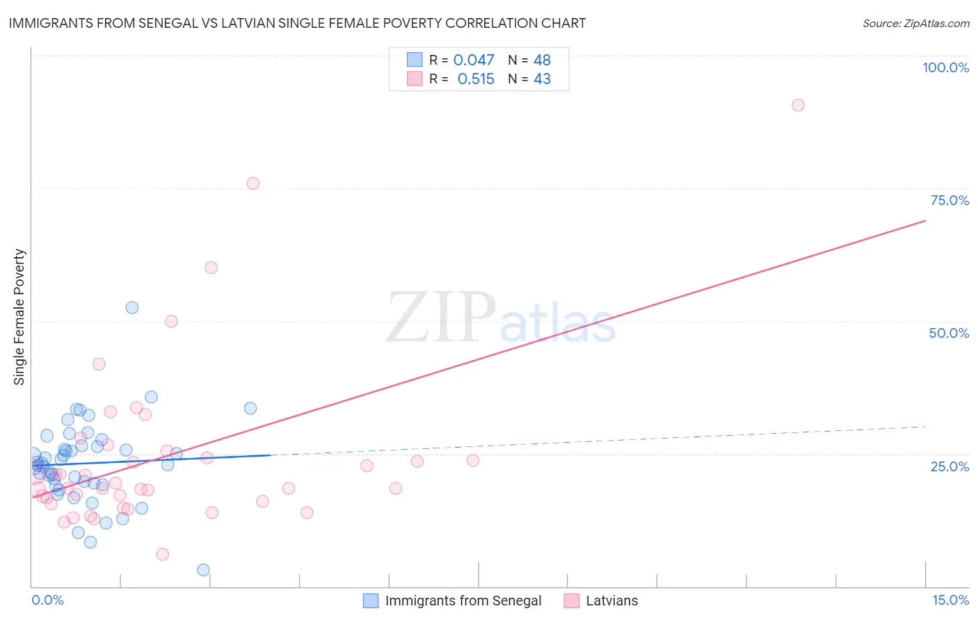 Immigrants from Senegal vs Latvian Single Female Poverty