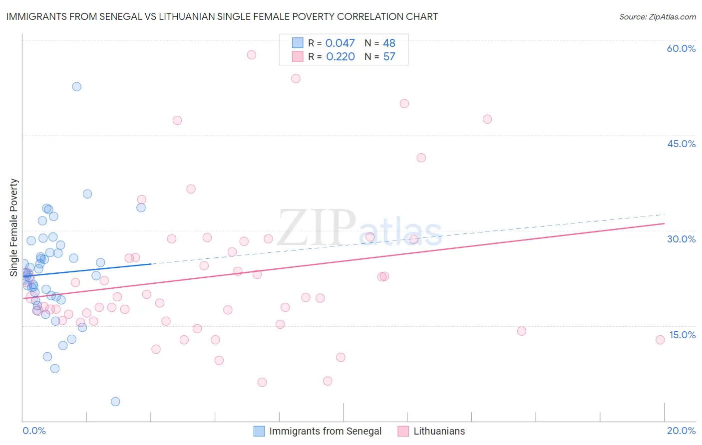 Immigrants from Senegal vs Lithuanian Single Female Poverty