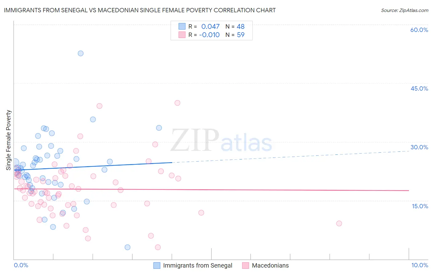 Immigrants from Senegal vs Macedonian Single Female Poverty