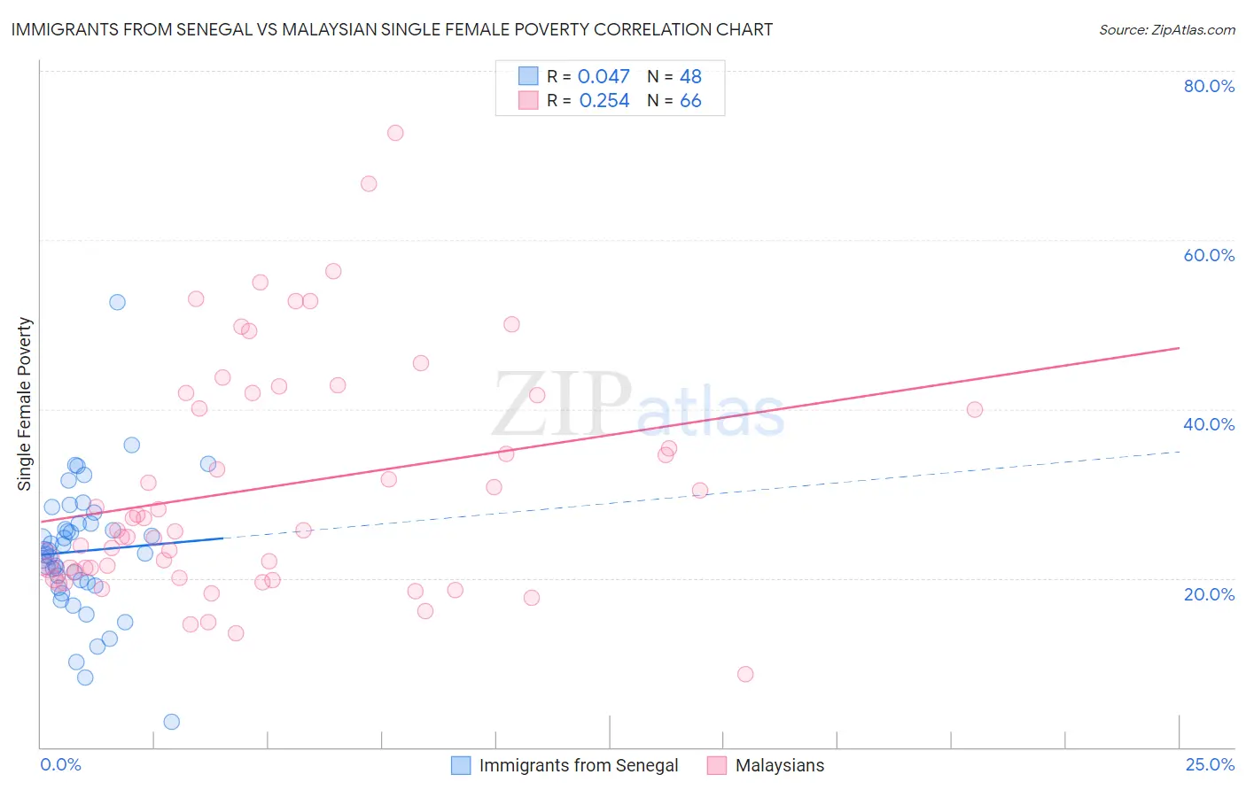 Immigrants from Senegal vs Malaysian Single Female Poverty