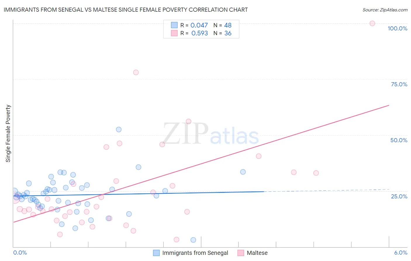 Immigrants from Senegal vs Maltese Single Female Poverty