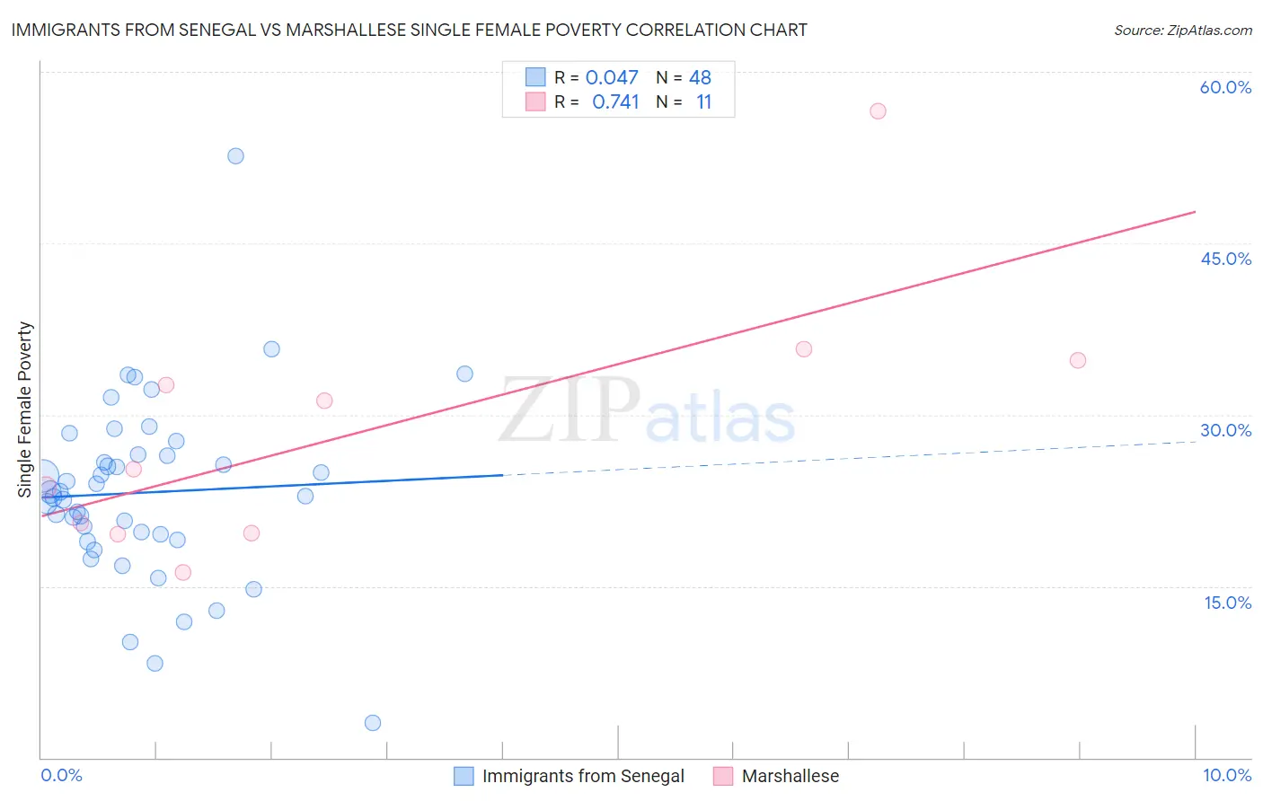 Immigrants from Senegal vs Marshallese Single Female Poverty