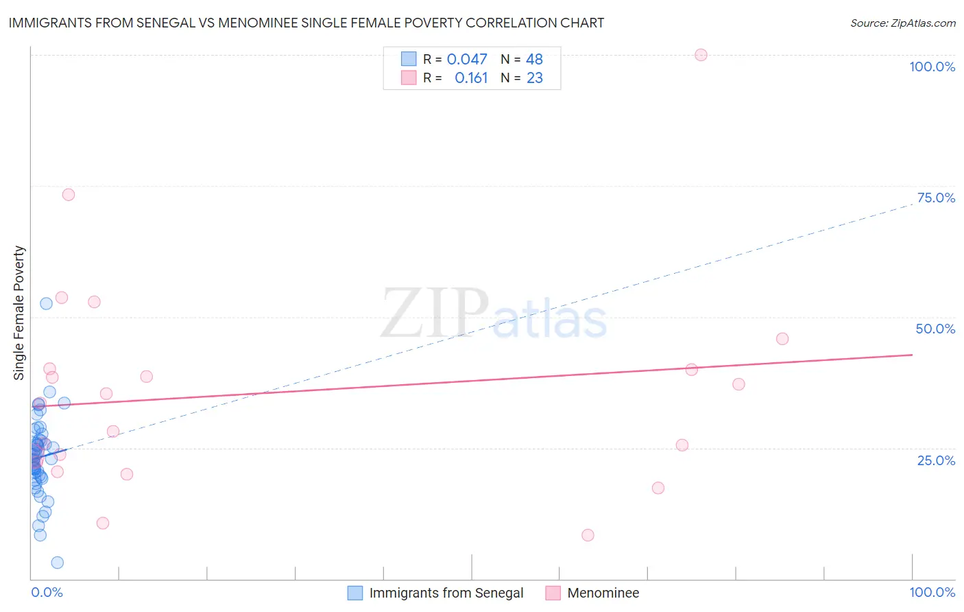 Immigrants from Senegal vs Menominee Single Female Poverty