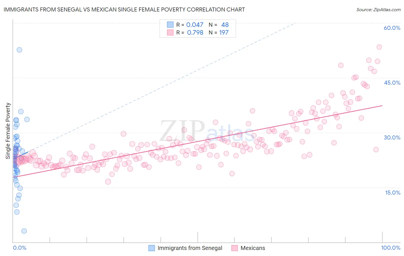 Immigrants from Senegal vs Mexican Single Female Poverty