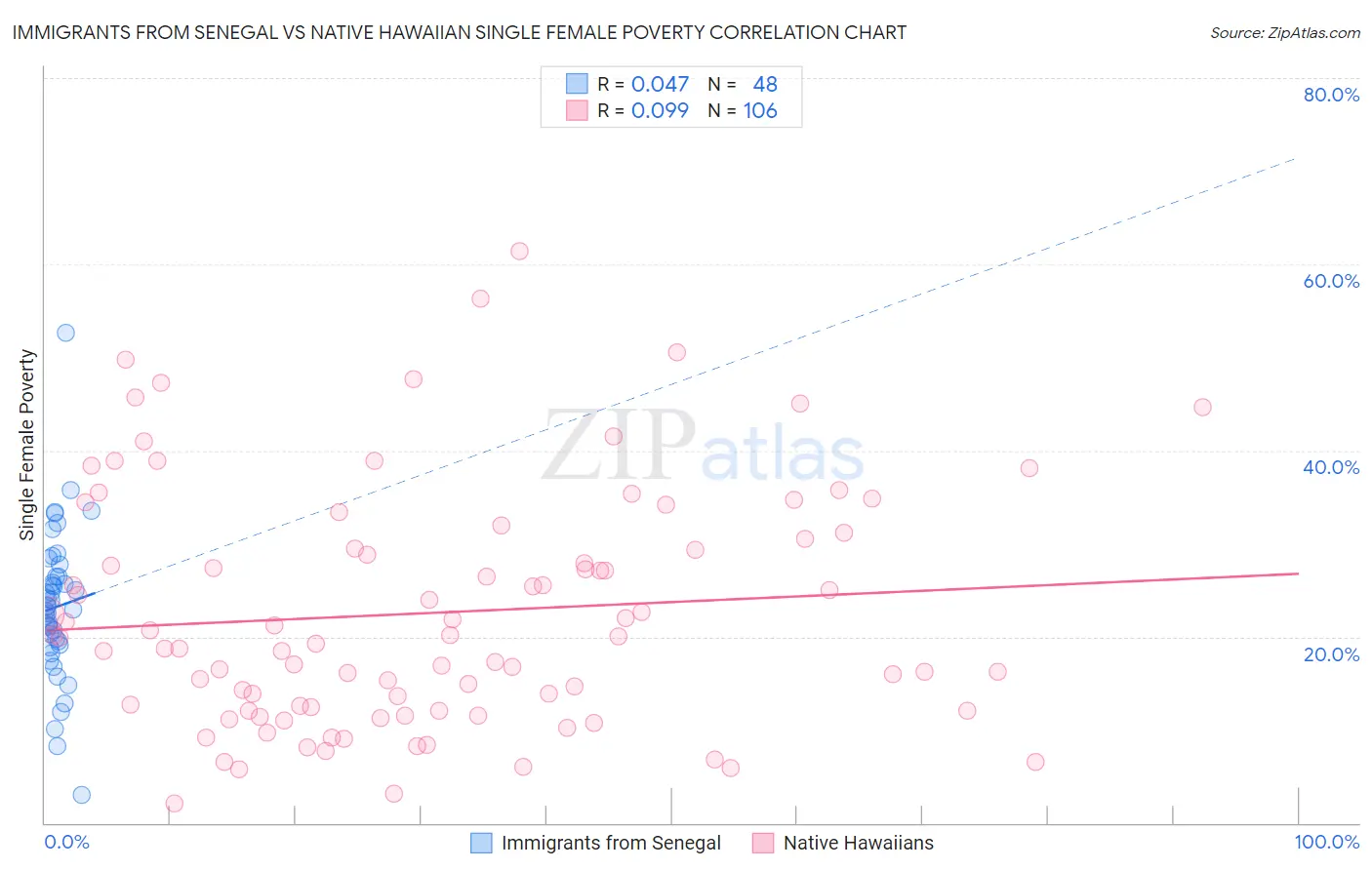 Immigrants from Senegal vs Native Hawaiian Single Female Poverty