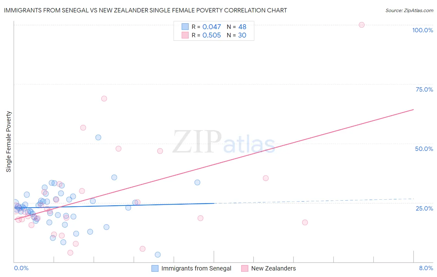 Immigrants from Senegal vs New Zealander Single Female Poverty